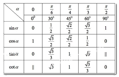 Lý thuyết Giá trị lượng giác của góc lượng giác - SGK Toán 11 Cùng khám phá 4
