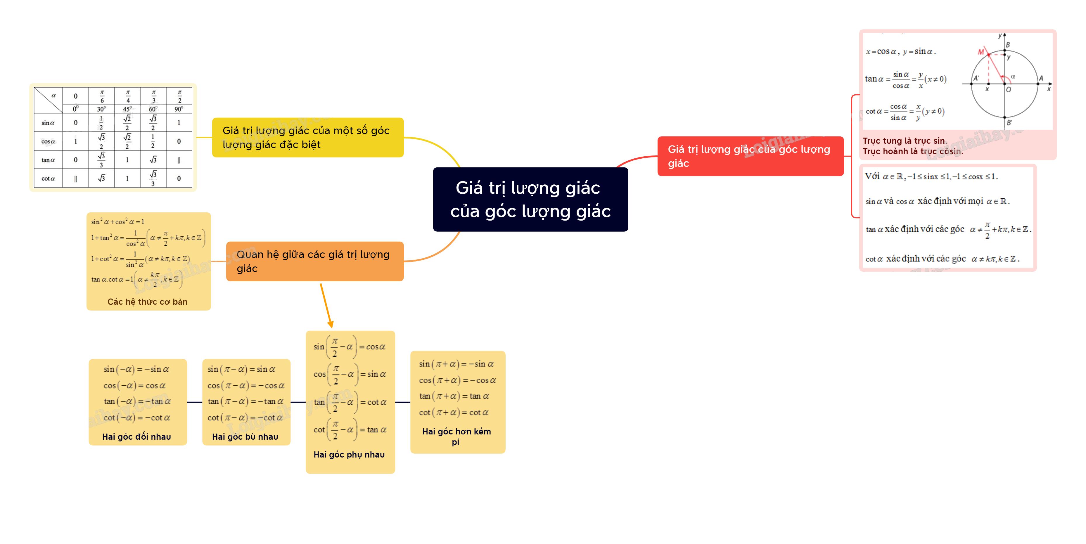 Lý thuyết Giá trị lượng giác của góc lượng giác - SGK Toán 11 Cùng khám phá 5