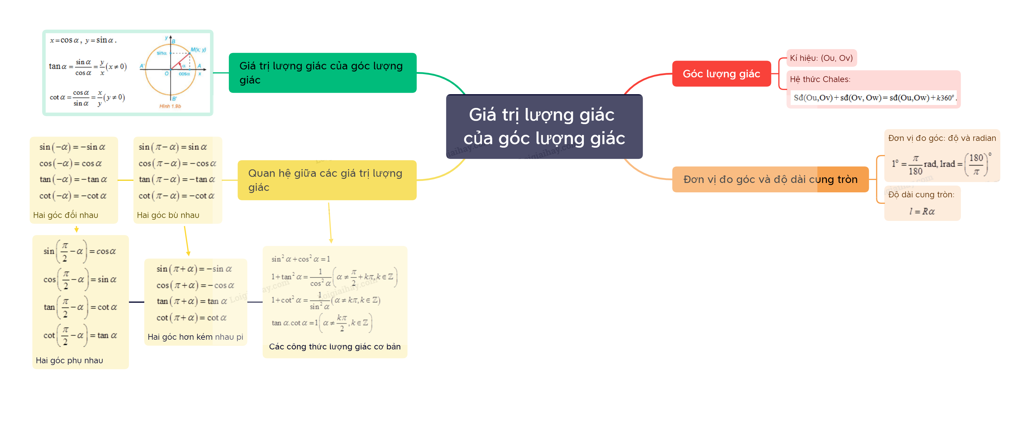 Lý thuyết Giá trị lượng giác của góc lượng giác - SGK Toán 11 Kết nối tri thức 7