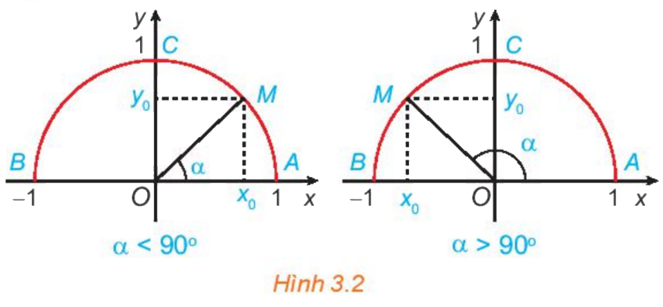 Lý thuyết Giá trị lượng giác của một góc từ 0 đến 180 1