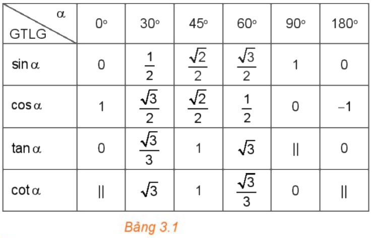 Lý thuyết Giá trị lượng giác của một góc từ 0 đến 180 2