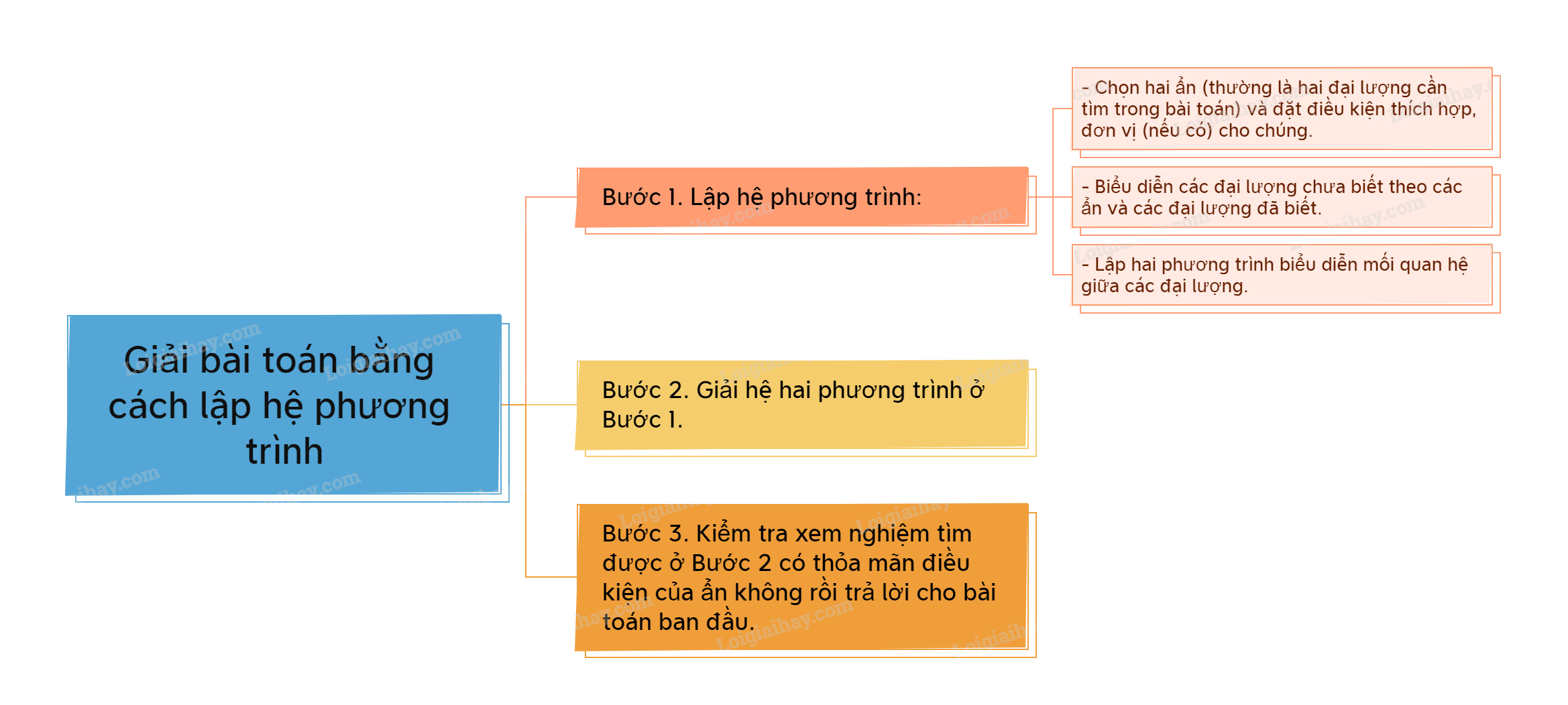 Lý thuyết Giải bài toán bằng cách lập hệ hai phương trình bậc nhất hai ẩn Toán 9 Cùng khám phá 1