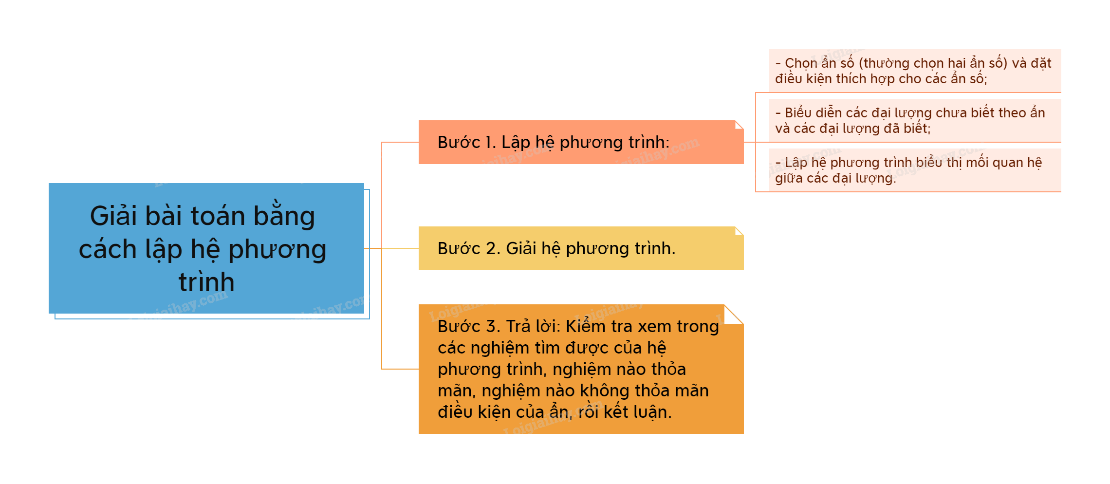 Lý thuyết Giải bài toán bằng cách lập hệ phương trình Toán 9 Kết nối tri thức 1