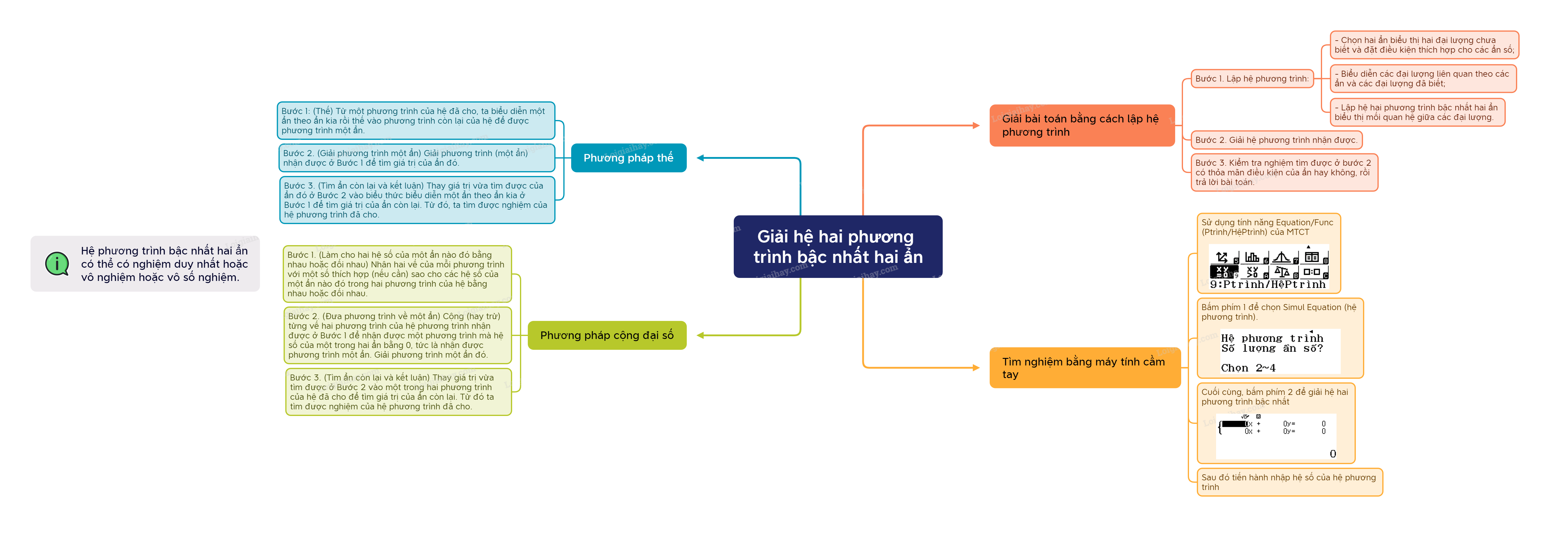 Lý thuyết Giải hệ hai phương trình bậc nhất hai ẩn Toán 9 Cánh diều 5