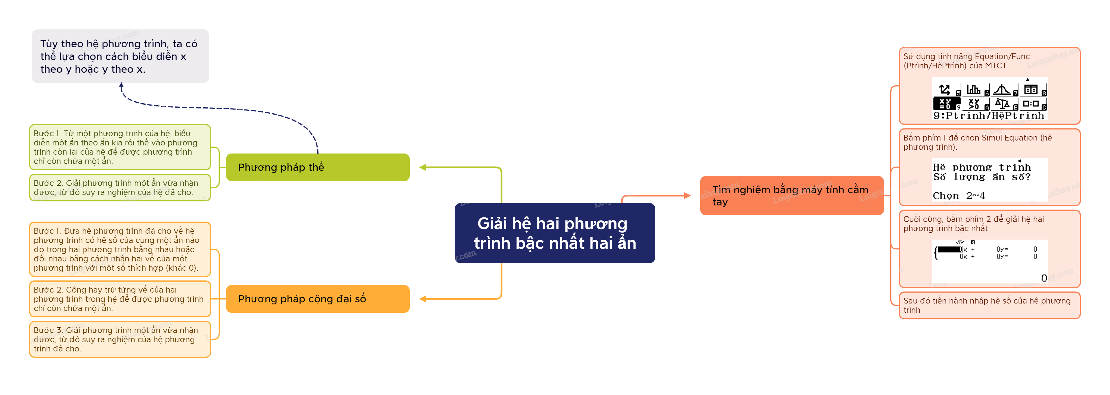 Lý thuyết Giải hệ hai phương trình bậc nhất hai ẩn Toán 9 Kết nối tri thức 5