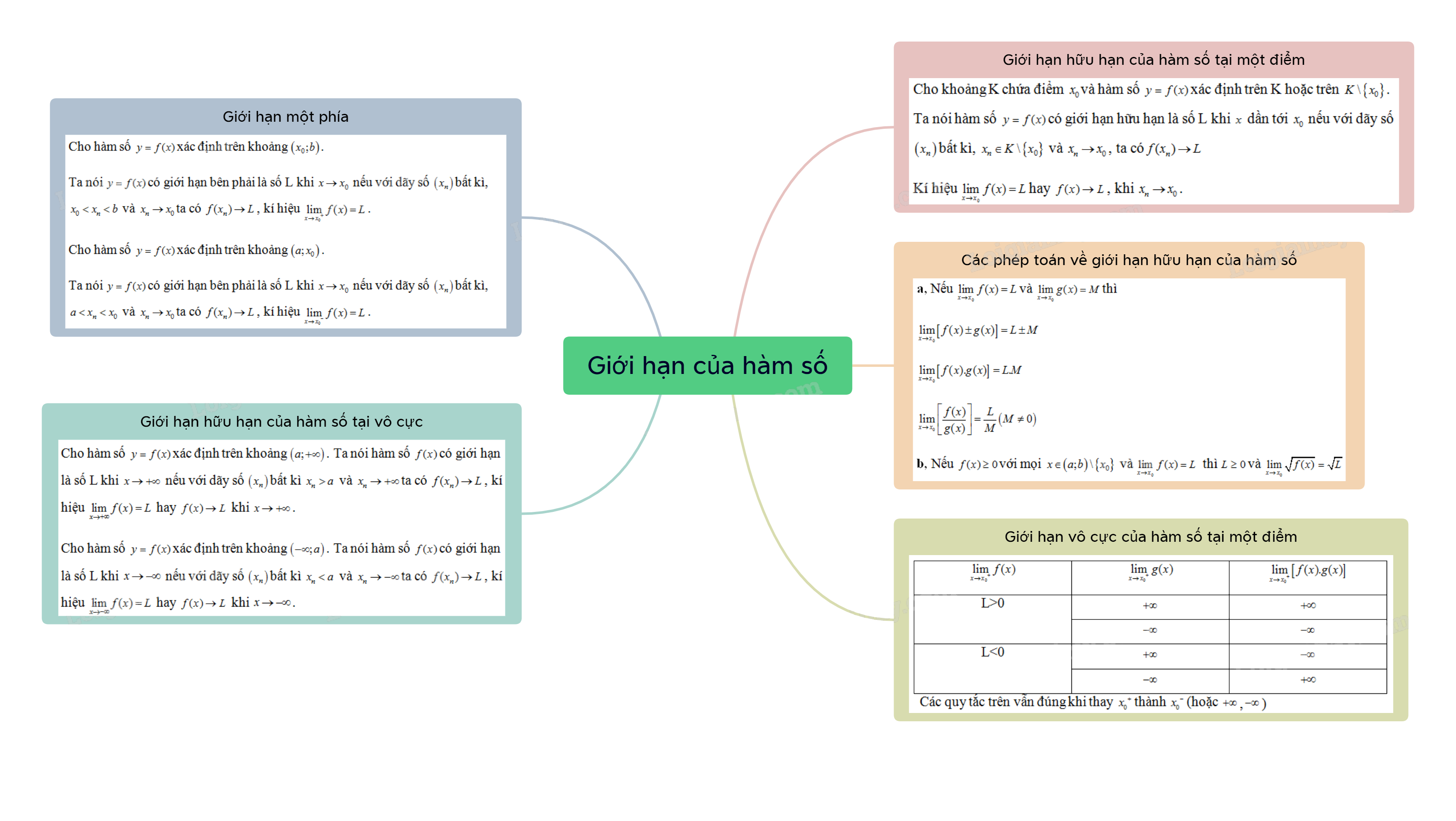 Lý thuyết Giới hạn của hàm số - SGK Toán 11 Chân trời sáng tạo 2