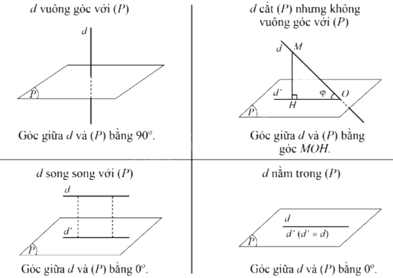 Lý thuyết Góc giữa đường thẳng và mặt phẳng, góc nhị diện - Toán 11 Cánh diều 1