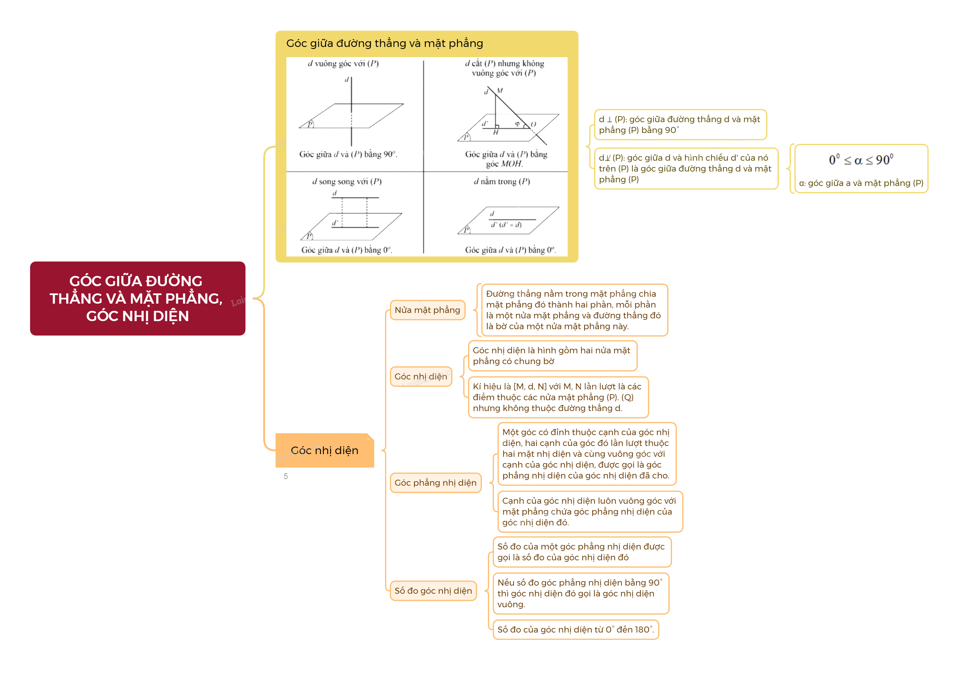 Lý thuyết Góc giữa đường thẳng và mặt phẳng, góc nhị diện - Toán 11 Cánh diều 4