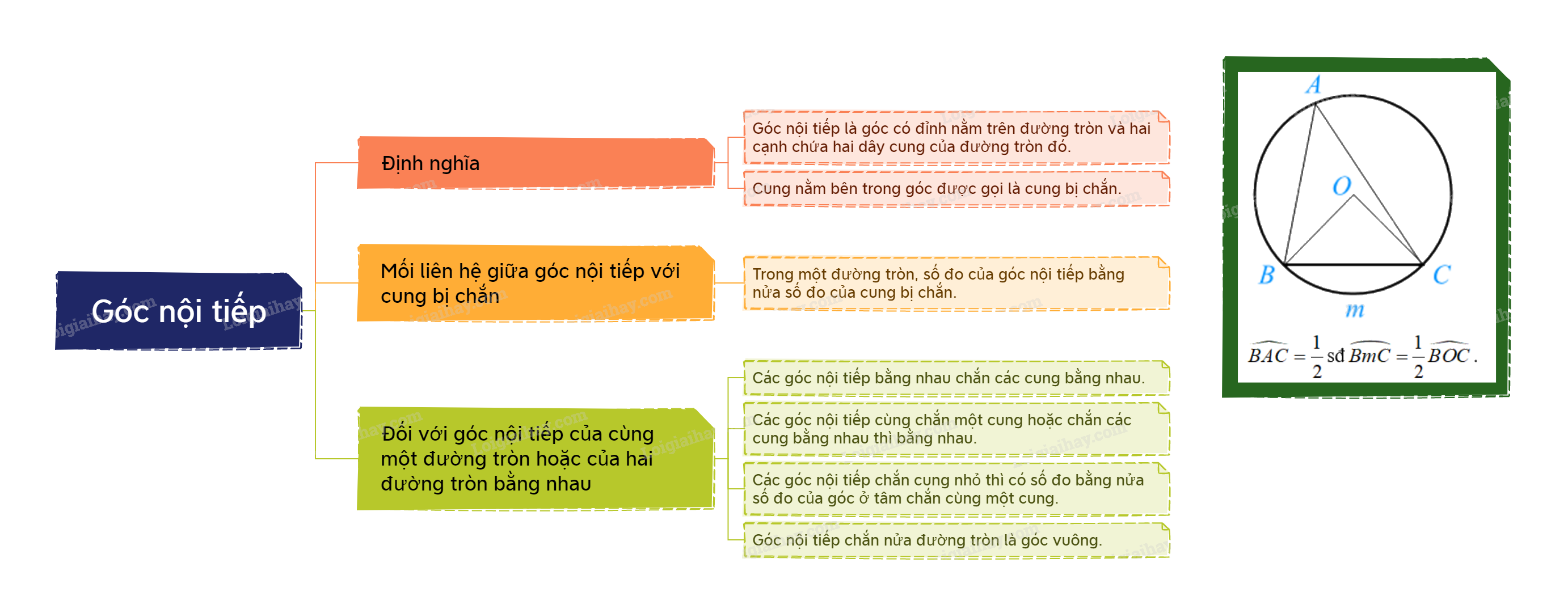 Lý thuyết Góc nội tiếp Toán 9 Kết nối tri thức 3