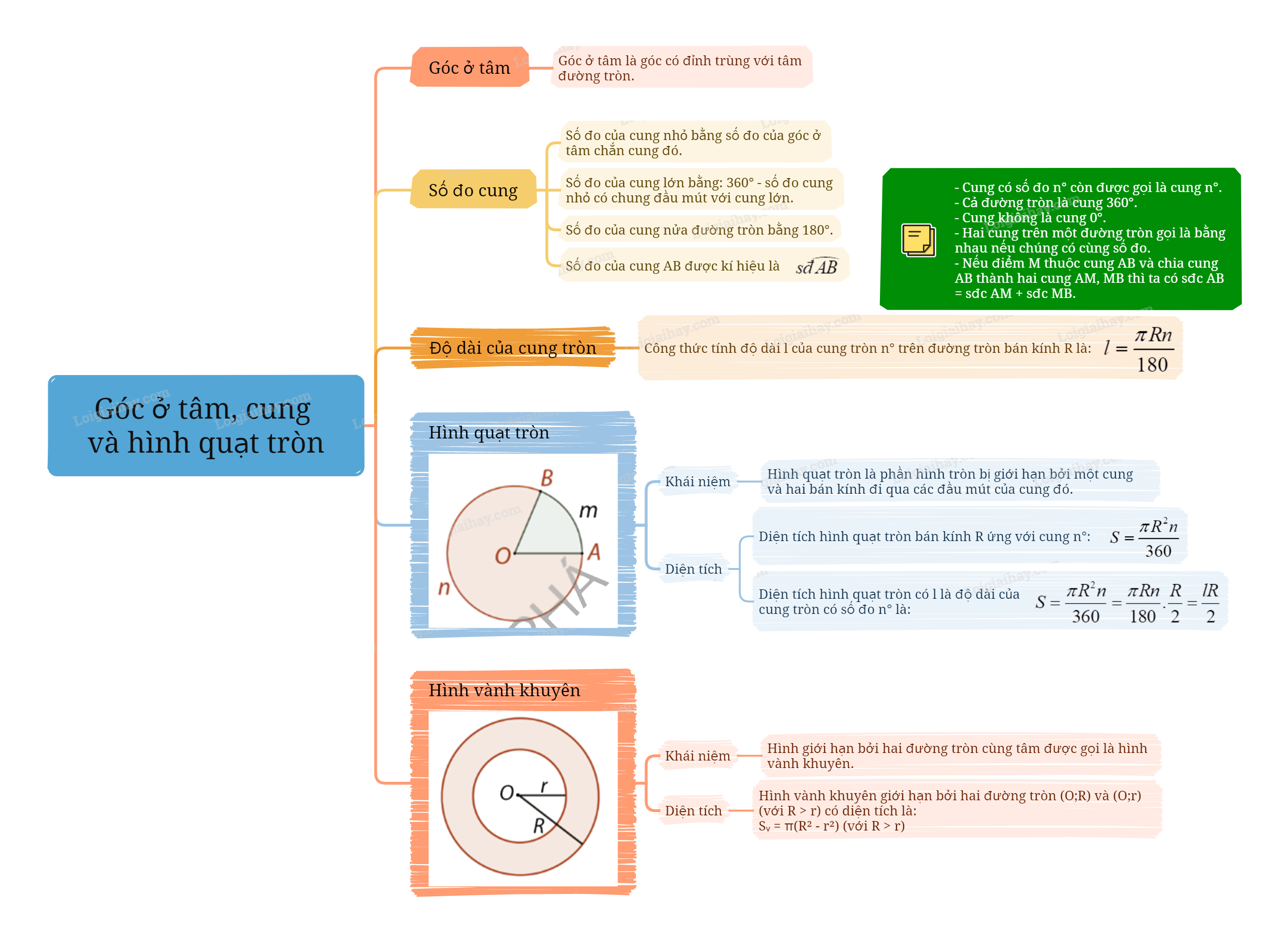 Lý thuyết Góc ở tâm, cung và hình quạt tròn Toán 9 Cùng khám phá 5