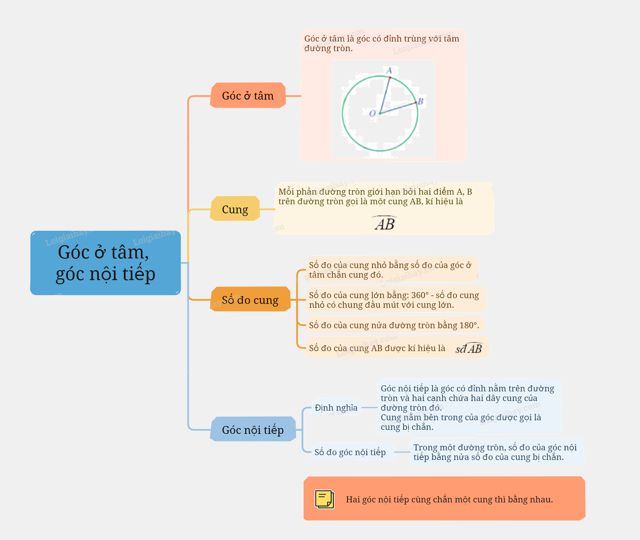 Lý thuyết Góc ở tâm, góc nội tiếp Toán 9 Cánh diều 6