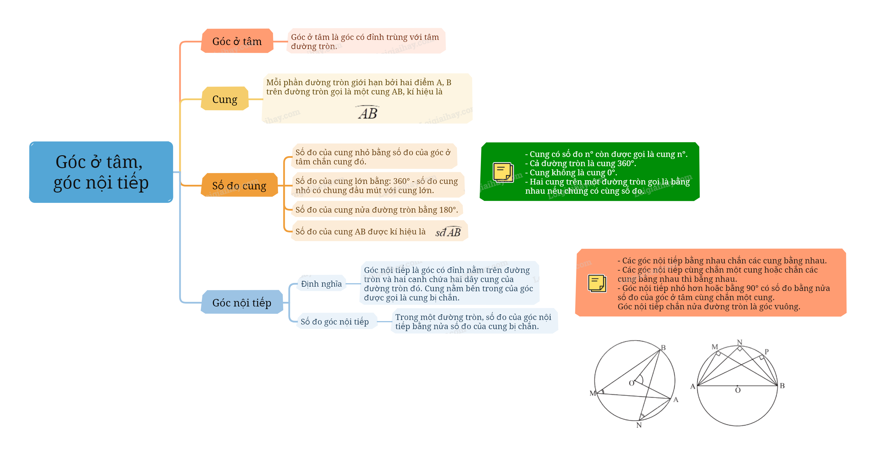 Lý thuyết Góc ở tâm, góc nội tiếp Toán 9 Chân trời sáng tạo 4