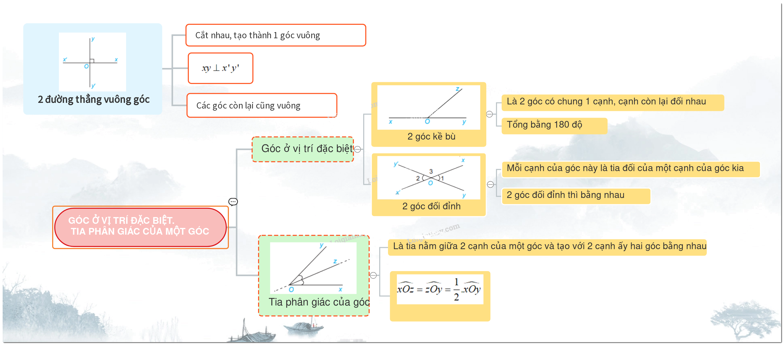 Lý thuyết Góc ở vị trí đặc biệt. Tia phân giác của một góc SGK Toán 7 - Kết nối tri thức 5
