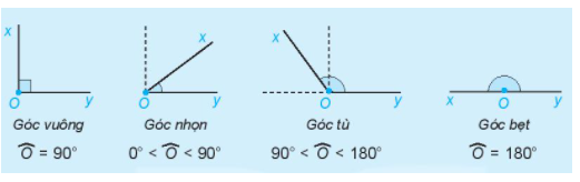Lý thuyết Góc Toán 6 Cánh diều 5
