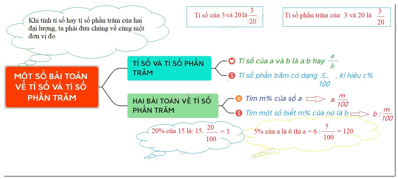 Lý thuyết Hai bài toán về phân số Toán 6 Cánh diều 1