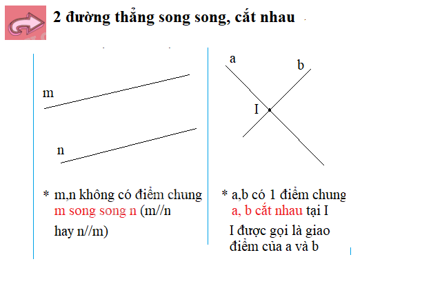 Lý thuyết Hai đường thẳng cắt nhau. Hai đường thẳng song song Toán 6 Cánh diều 3