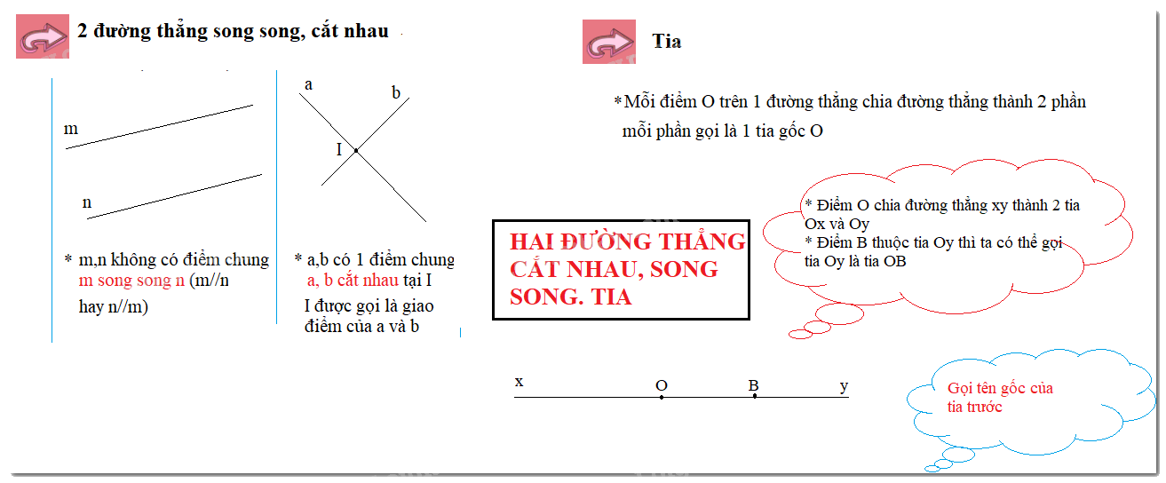 Lý thuyết Hai đường thẳng cắt nhau, song song. Tia Toán 6 Chân trời sáng tạo 1