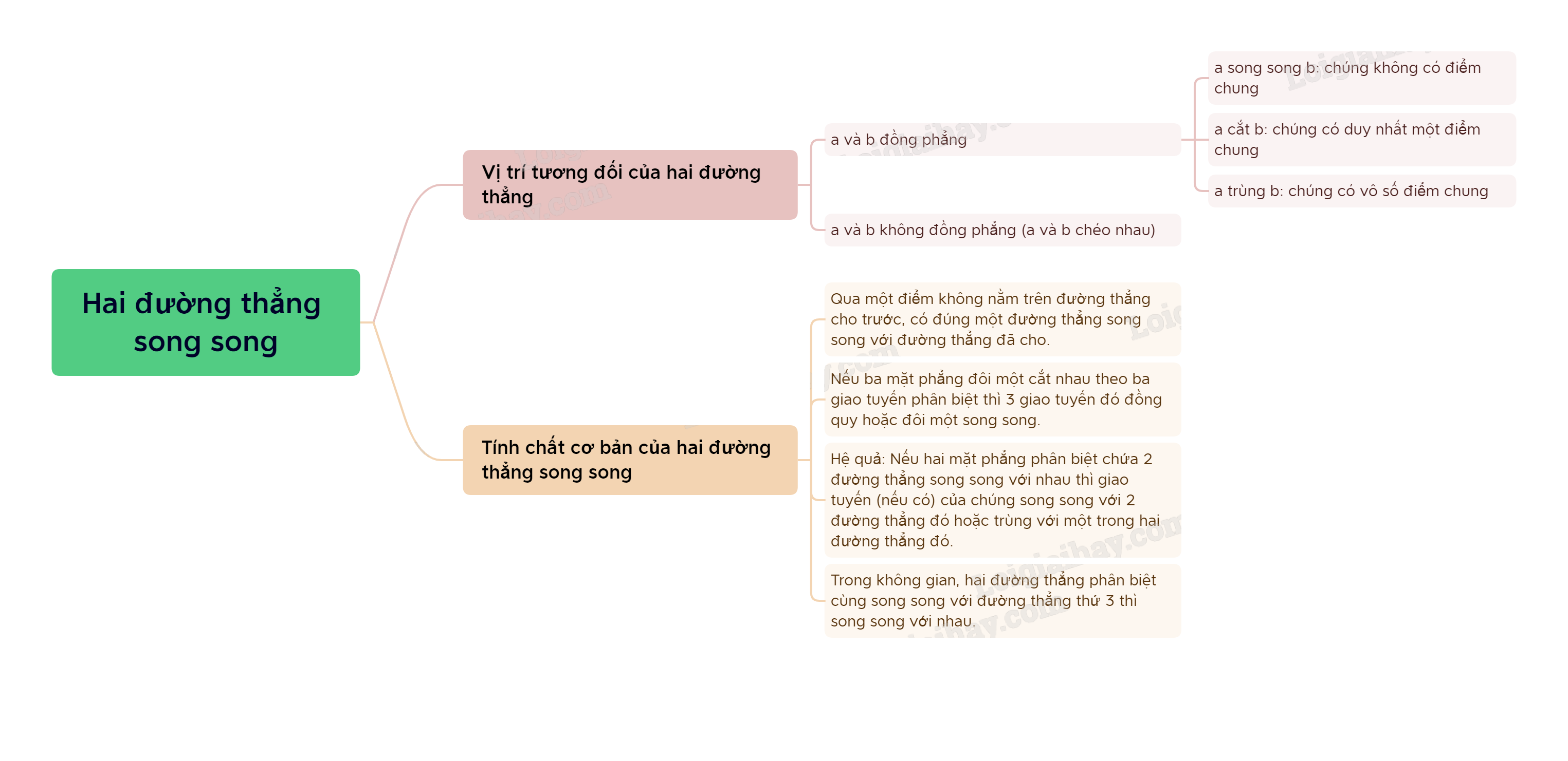 Lý thuyết Hai đường thẳng song song - SGK Toán 11 Chân trời sáng tạo 6