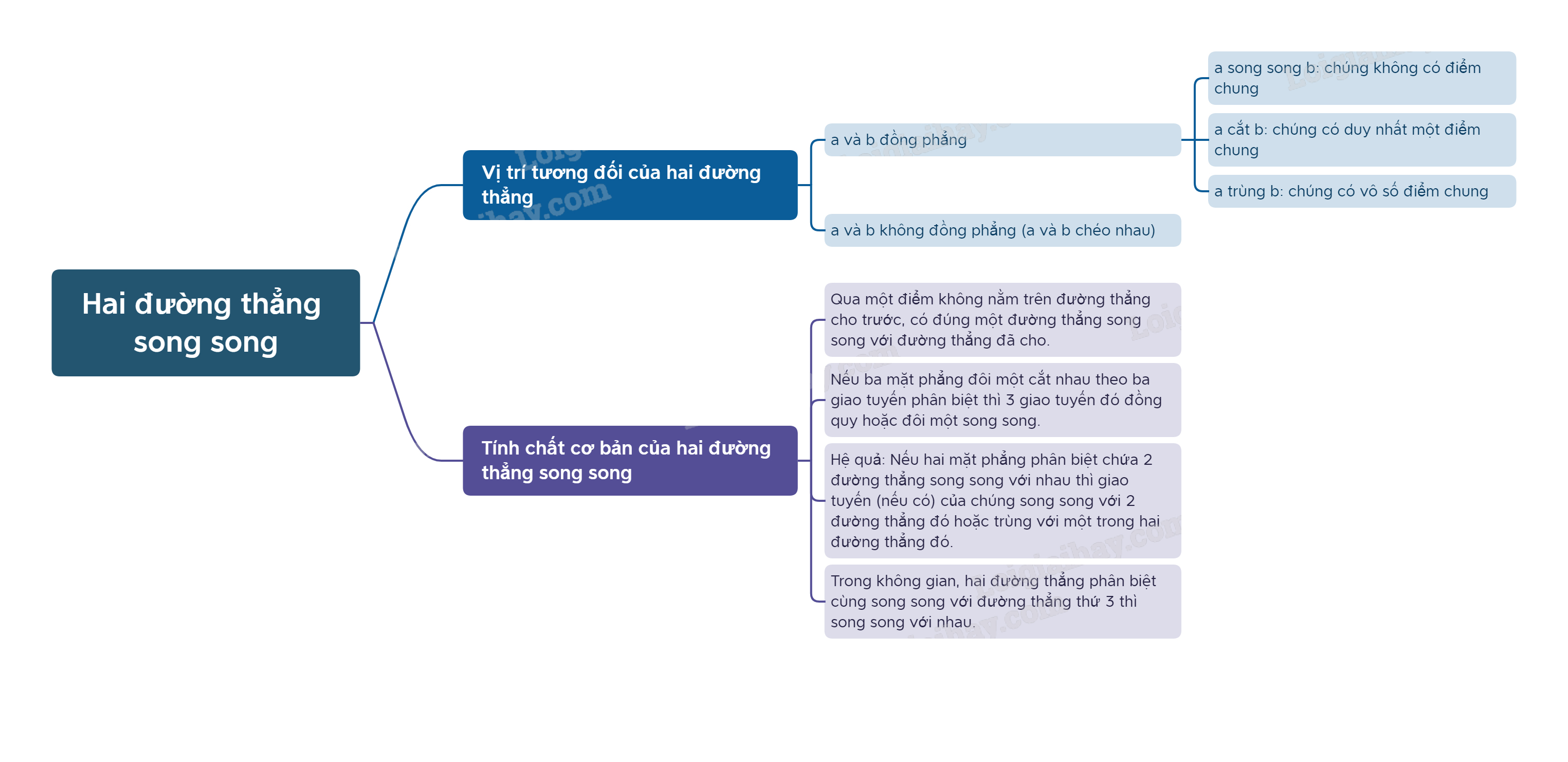 Lý thuyết Hai đường thẳng song song - SGK Toán 11 Cùng khám phá 7