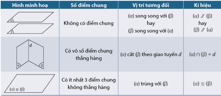 Lý thuyết Hai mặt phẳng song song - SGK Toán 11 Cùng khám phá 1