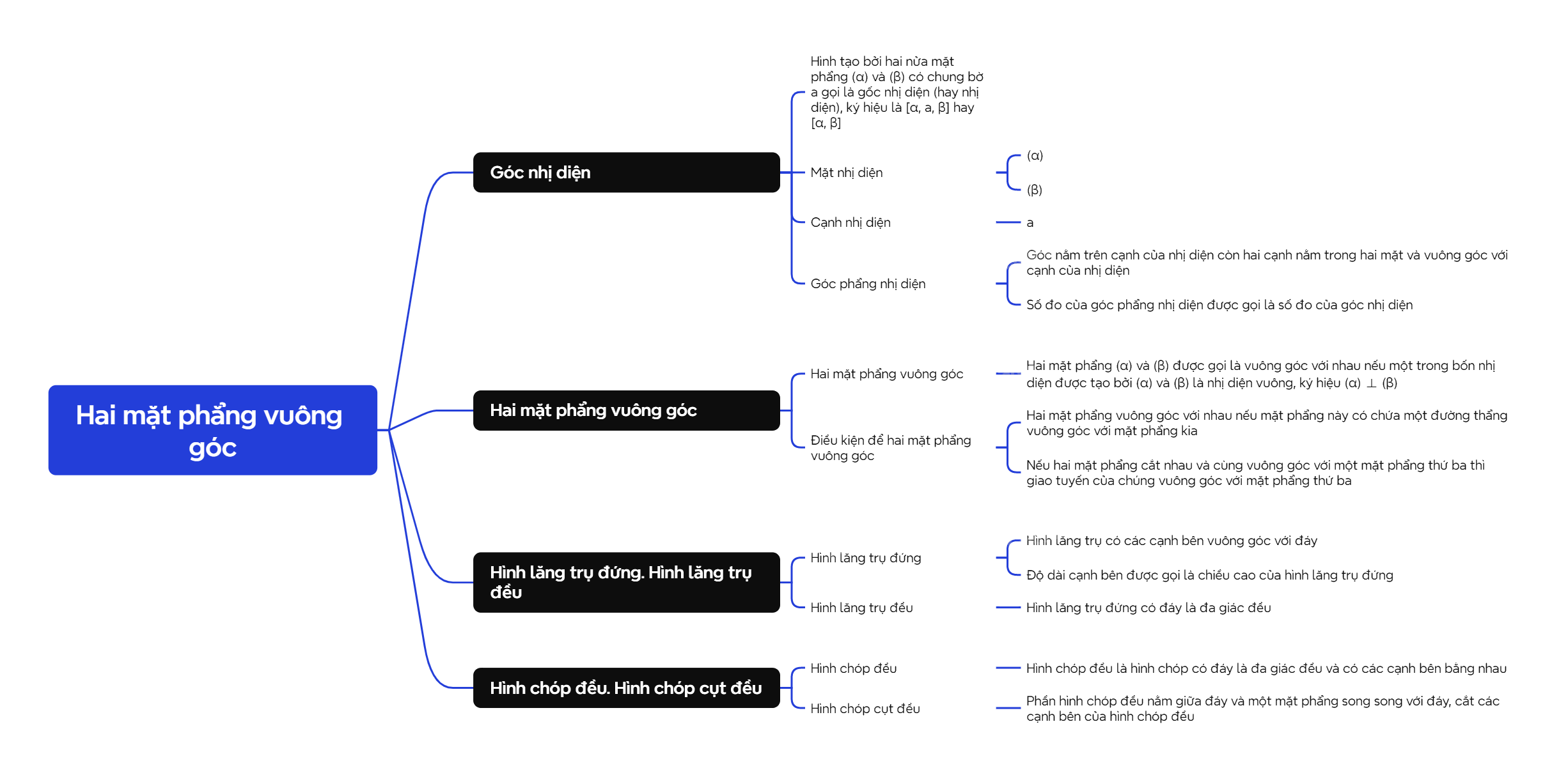 Lý thuyết Hai mặt phẳng vuông góc - SGK Toán 11 Cùng khám phá 10