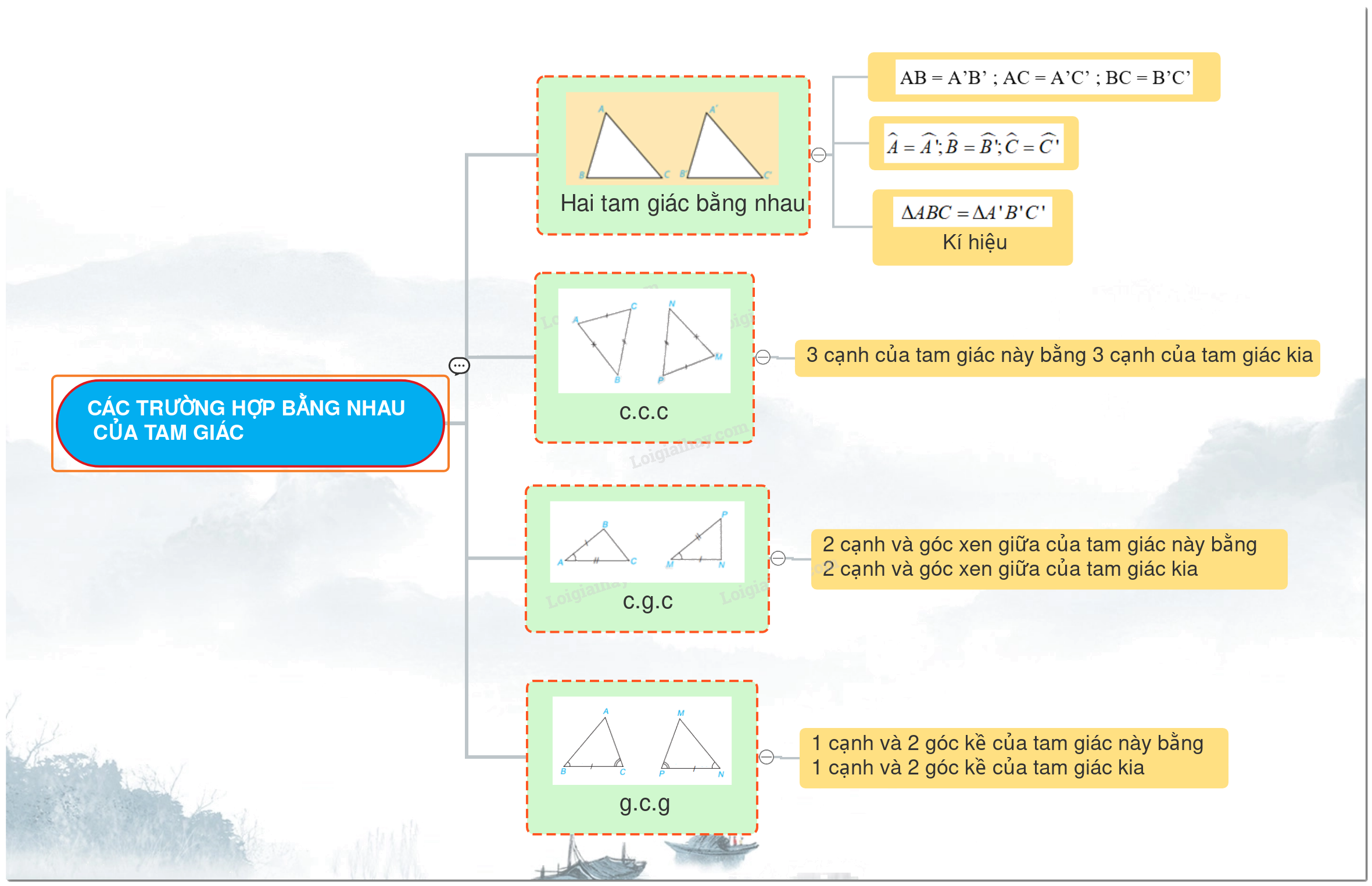 Lý thuyết Hai tam giác bằng nhau. Trường hợp bằng nhau thứ nhất của tam giác SGK Toán 7 - Kết nối tri thức 3