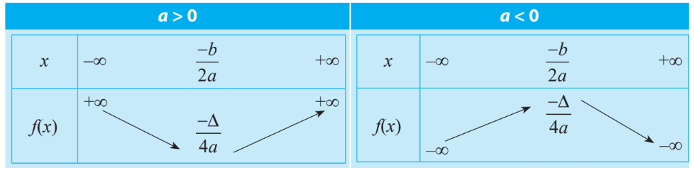 Lý thuyết Hàm số bậc hai. Đồ thị hàm số bậc hai và ứng dụng - SGK Toán 10 Cánh diều 2