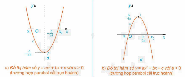 Lý thuyết Hàm số bậc hai - SGK Toán 10 Kết nối tri thức 1