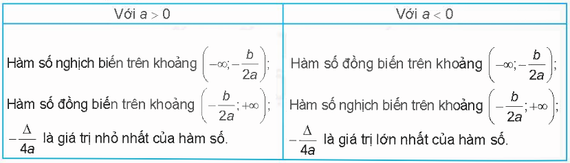 Lý thuyết Hàm số bậc hai - SGK Toán 10 Kết nối tri thức 2