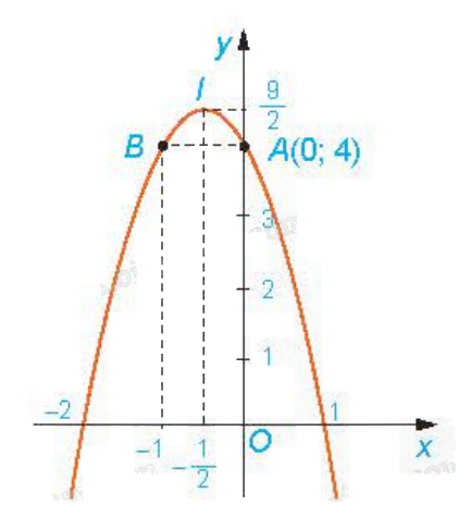 Lý thuyết Hàm số bậc hai - SGK Toán 10 Kết nối tri thức 3