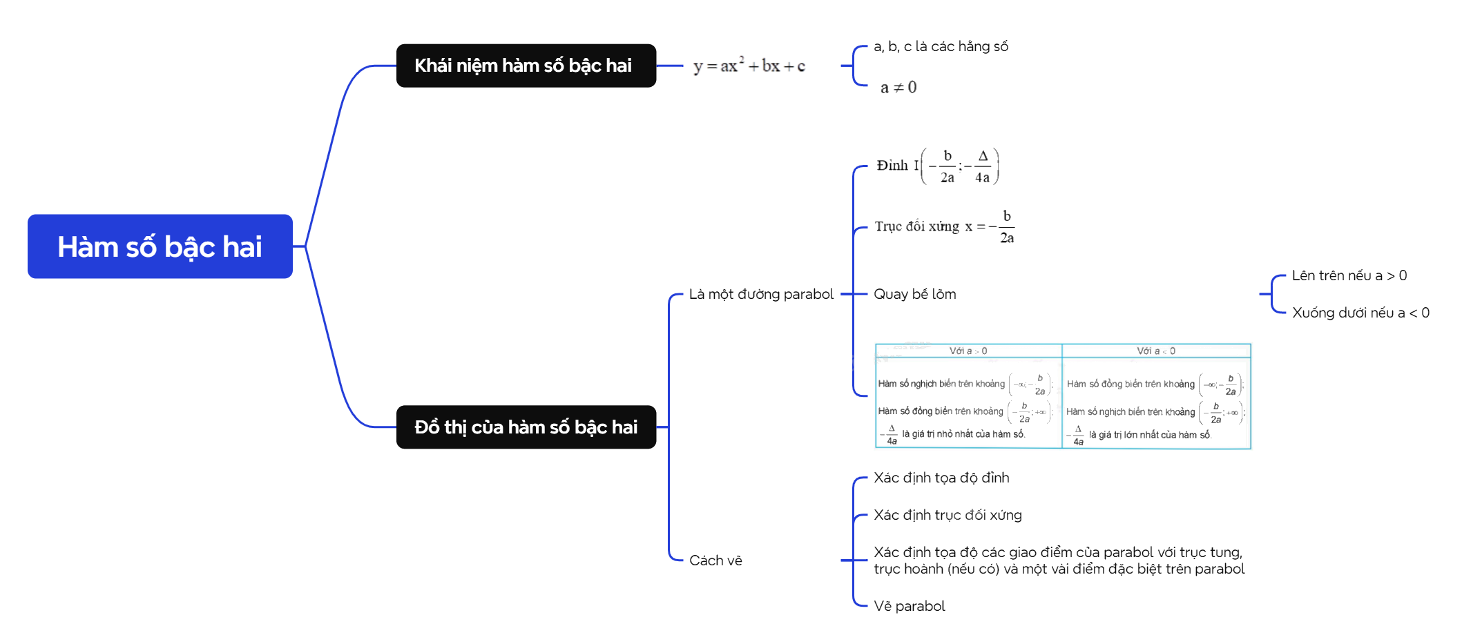 Lý thuyết Hàm số bậc hai - SGK Toán 10 Kết nối tri thức 4