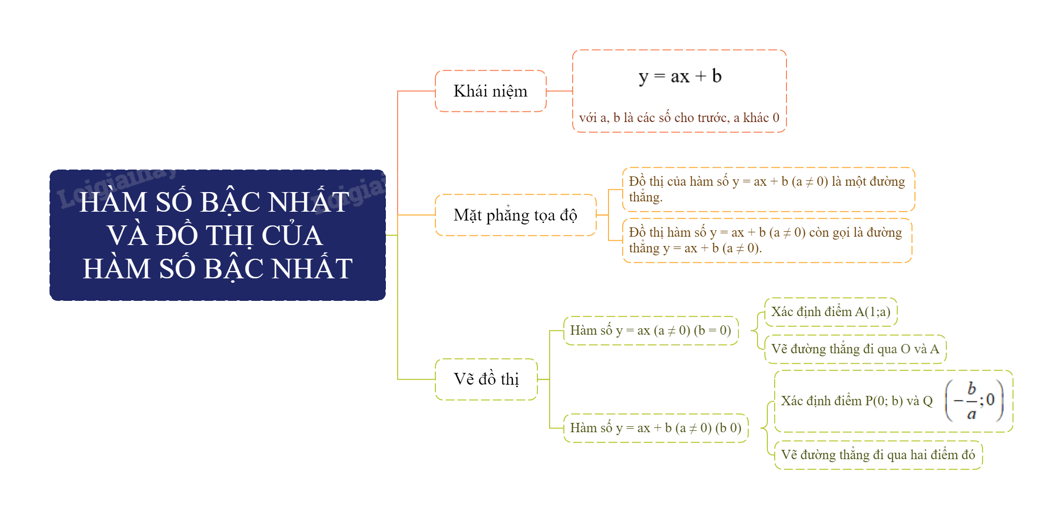 Lý thuyết Hàm số bậc nhất và đồ thị của hàm số bậc nhất SGK Toán 8 - Kết nối tri thức 3