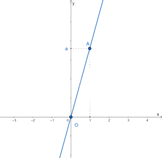Lý thuyết Hàm số bậc nhất và đồ thị SGK Toán 8 - Cùng khám phá 1