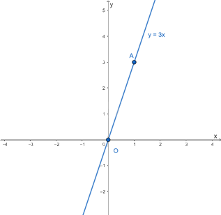 Lý thuyết Hàm số bậc nhất và đồ thị SGK Toán 8 - Cùng khám phá 2