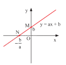Lý thuyết Hàm số bậc nhất và đồ thị SGK Toán 8 - Cùng khám phá 3