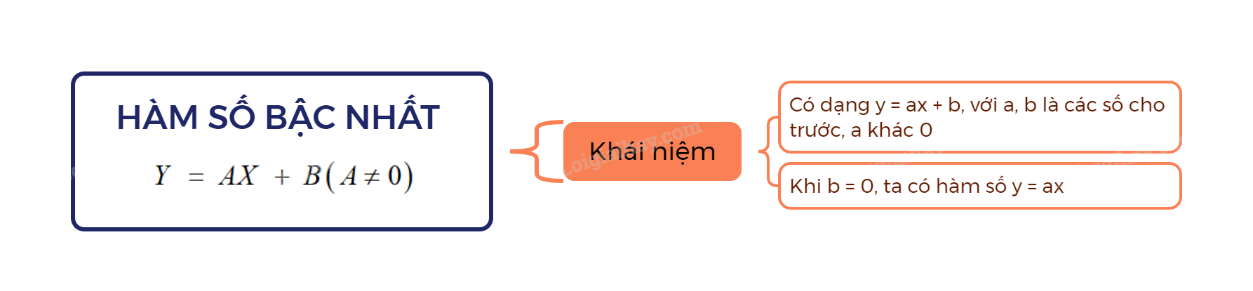 Lý thuyết Hàm số bậc nhất y = ax + b (a ≠ 0) SGK Toán 8 - Cánh diều 1
