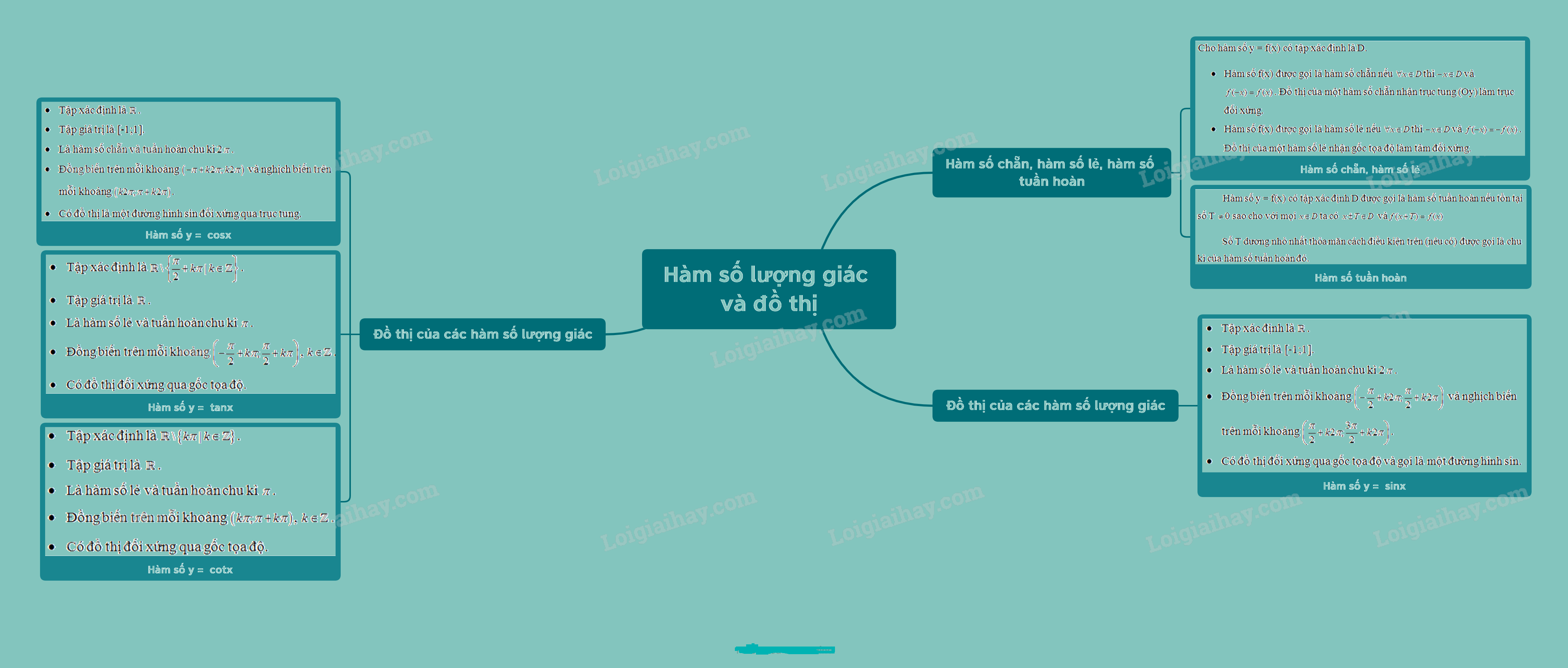 Lý thuyết Hàm số lượng giác - SGK Toán 11 Kết nối tri thức 1