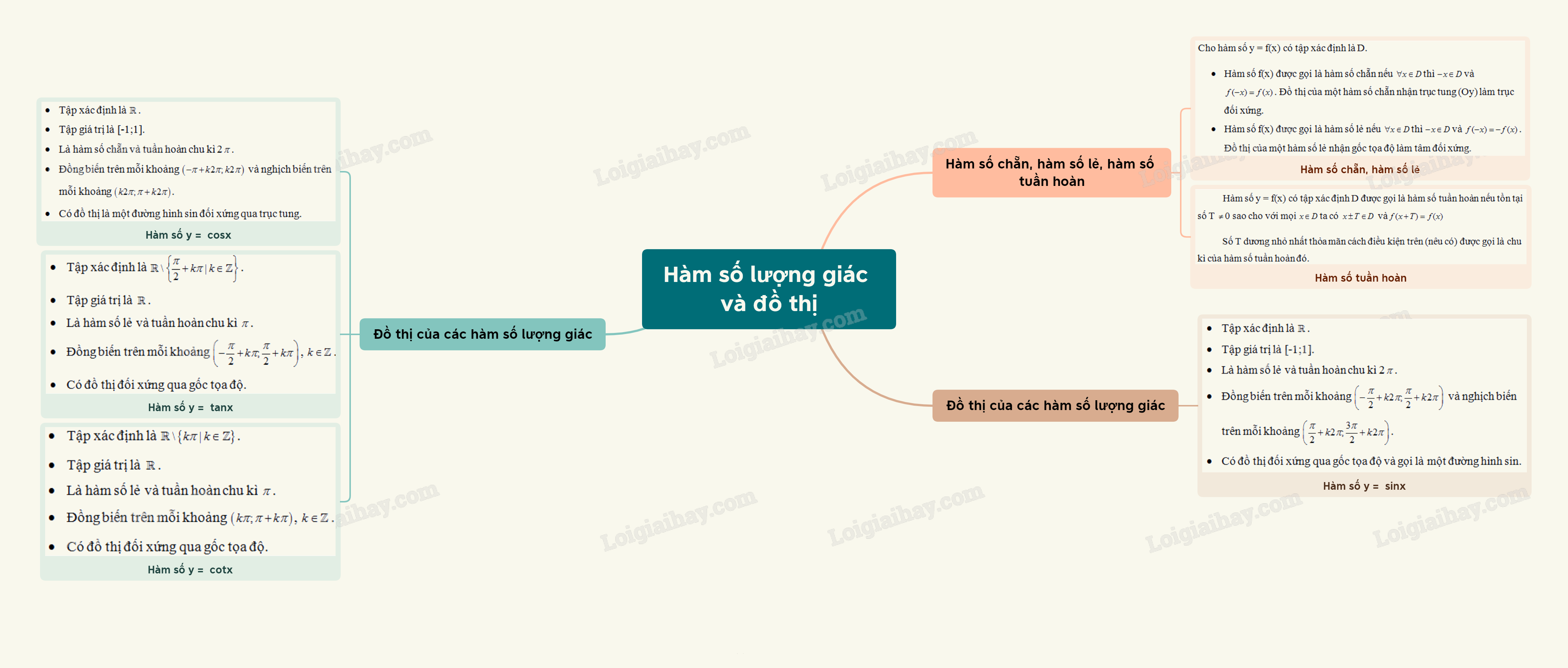 Lý thuyết Hàm số lượng giác và đồ thị - SGK Toán 11 Cùng khám phá 1