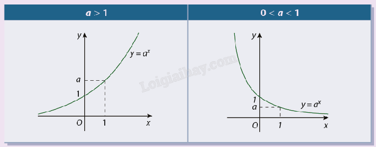 Lý thuyết Hàm số mũ và hàm số logarit - SGK Toán 11 Cùng khám phá 1