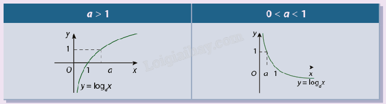 Lý thuyết Hàm số mũ và hàm số logarit - SGK Toán 11 Cùng khám phá 2