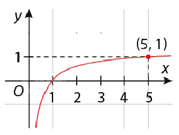 Lý thuyết Hàm số mũ và hàm số logarit - SGK Toán 11 Cùng khám phá 5