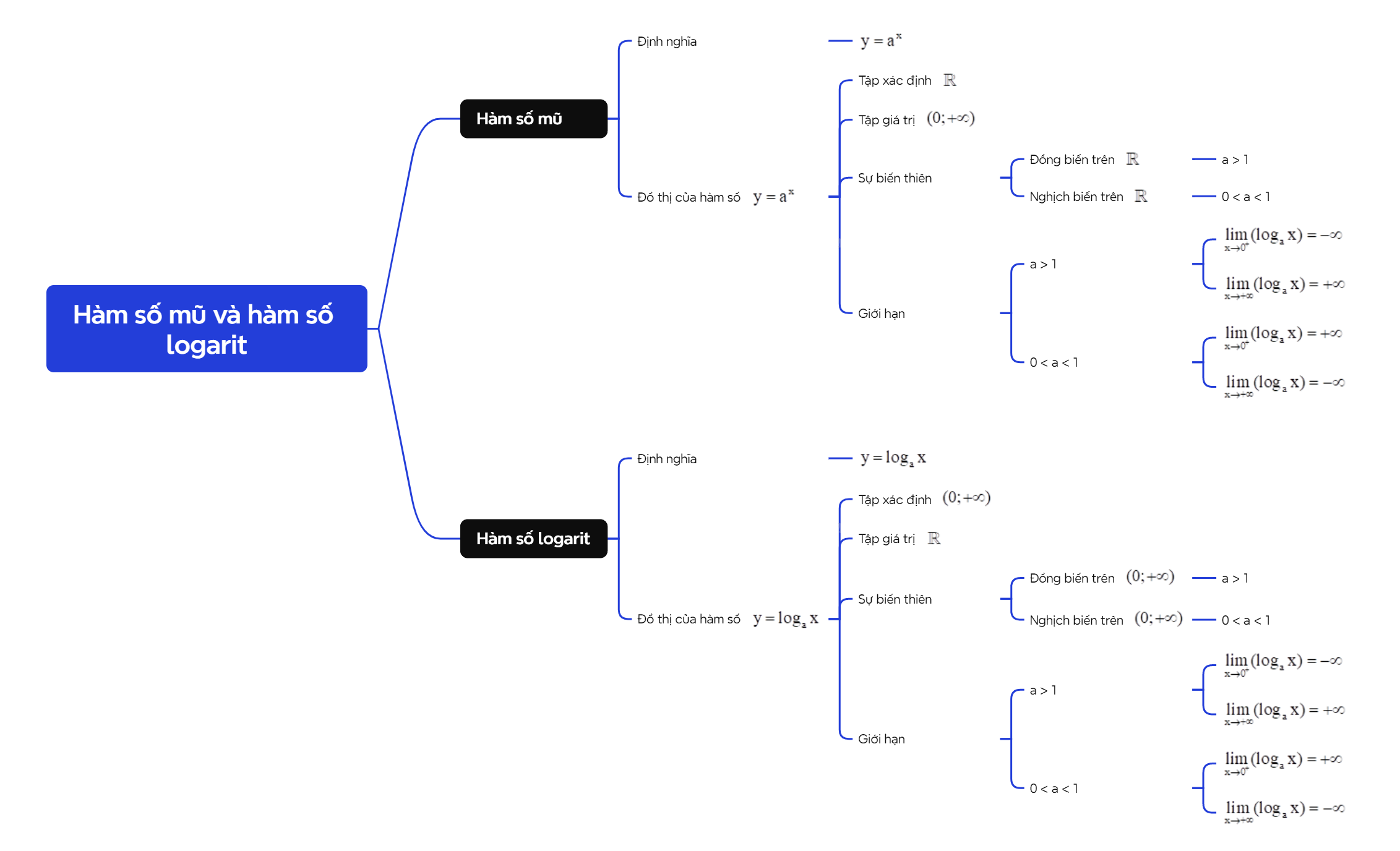 Lý thuyết Hàm số mũ và hàm số logarit - SGK Toán 11 Cùng khám phá 7