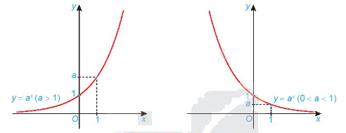 Lý thuyết Hàm số mũ và hàm số lôgarit - Toán 11 Kết nối tri thức 1