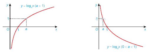 Lý thuyết Hàm số mũ và hàm số lôgarit - Toán 11 Kết nối tri thức 2