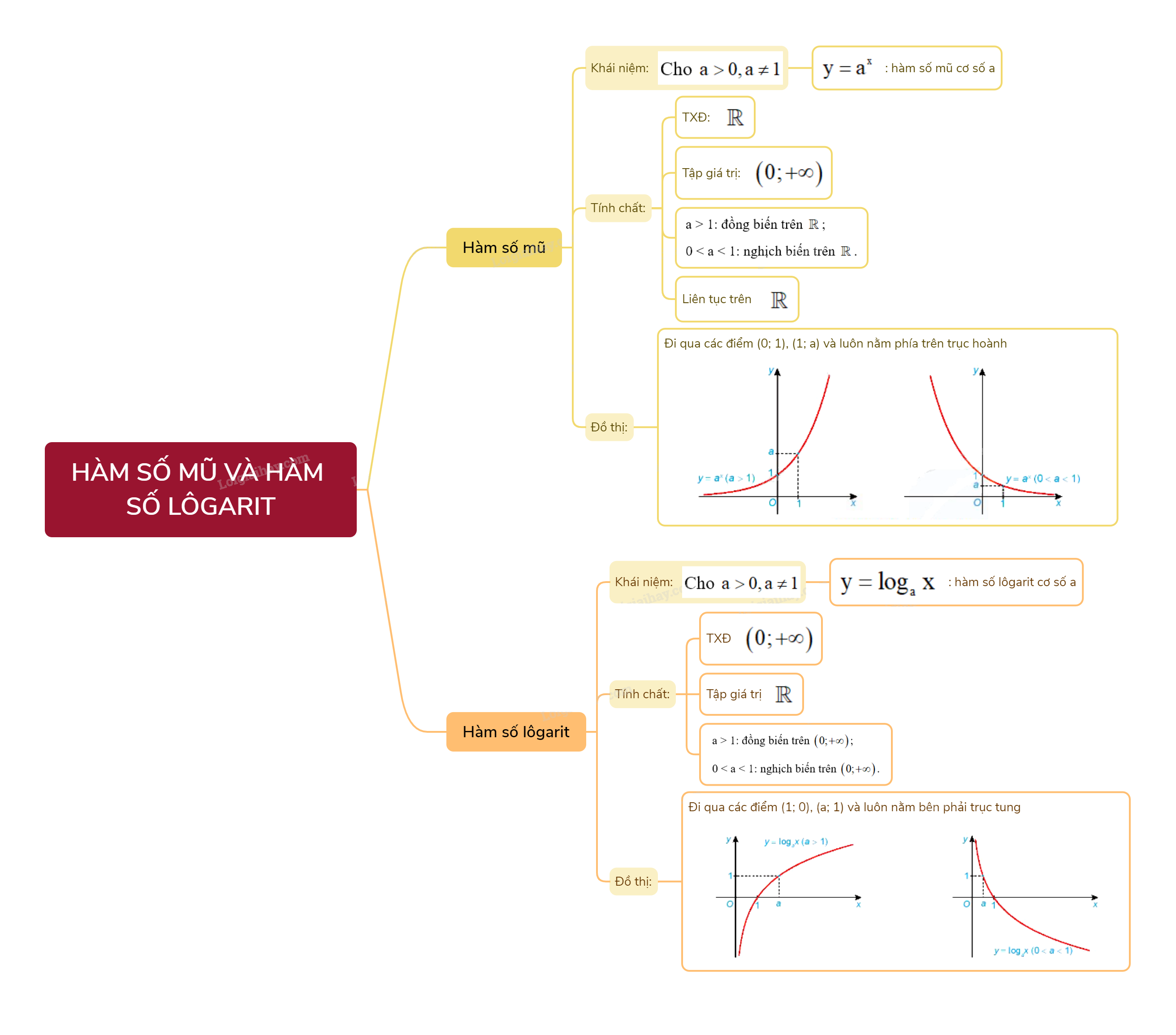 Lý thuyết Hàm số mũ và hàm số lôgarit - Toán 11 Kết nối tri thức 3