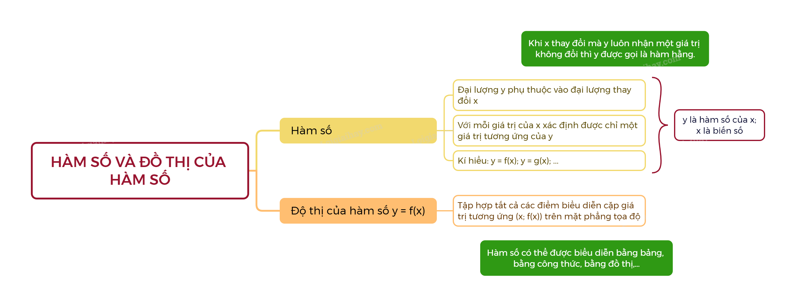 Lý thuyết Hàm số và đồ thị của hàm số SGK Toán 8 - Cùng khám phá 1