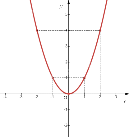 Lý thuyết Hàm số y = ax² (a ≠ 0) Toán 9 Cánh diều 3