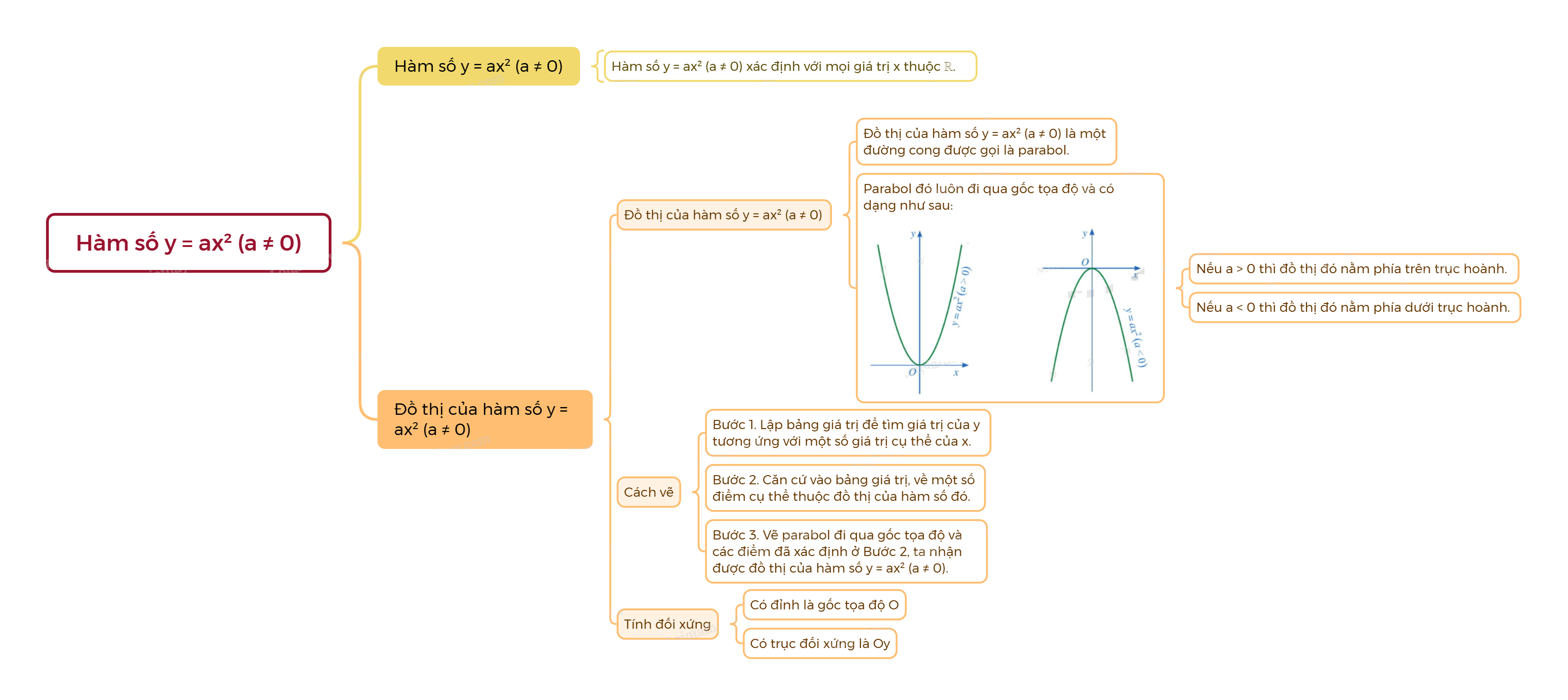 Lý thuyết Hàm số y = ax² (a ≠ 0) Toán 9 Cánh diều 4