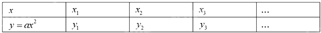 Lý thuyết Hàm số y = ax² (a ≠ 0) Toán 9 Chân trời sáng tạo 1