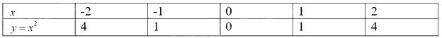 Lý thuyết Hàm số y = ax² (a ≠ 0) Toán 9 Chân trời sáng tạo 2